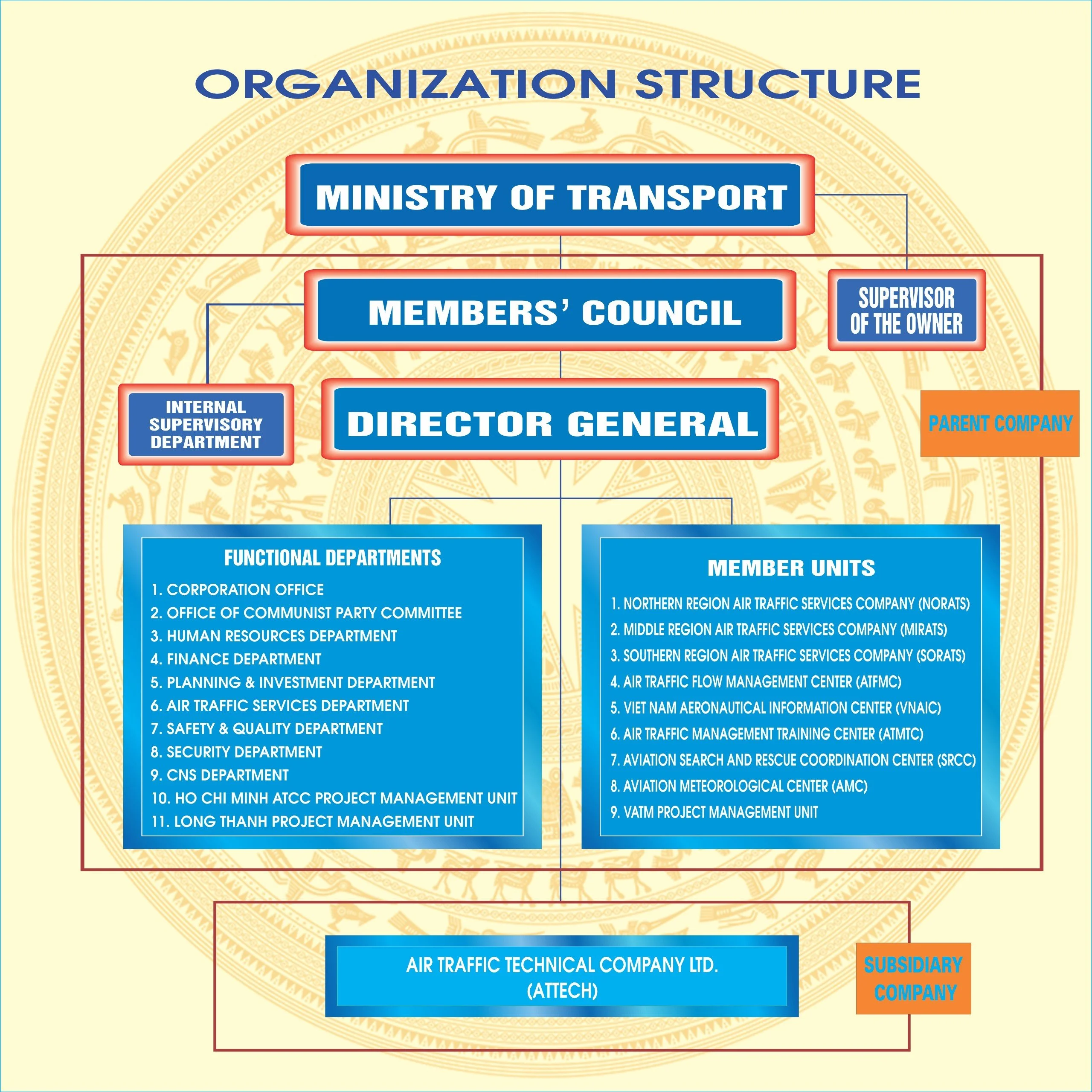 Organizational  structure