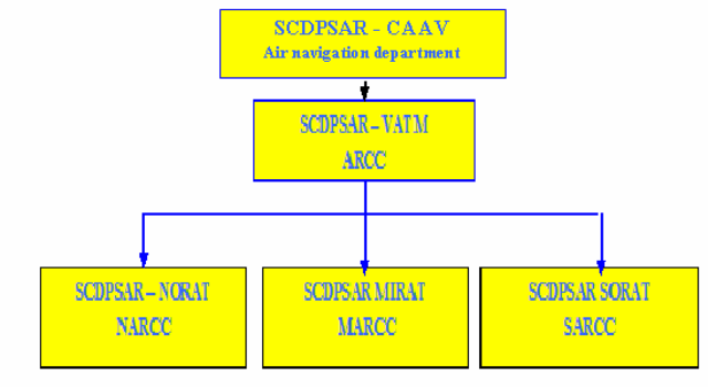 Organizational structure Aviation SAR services